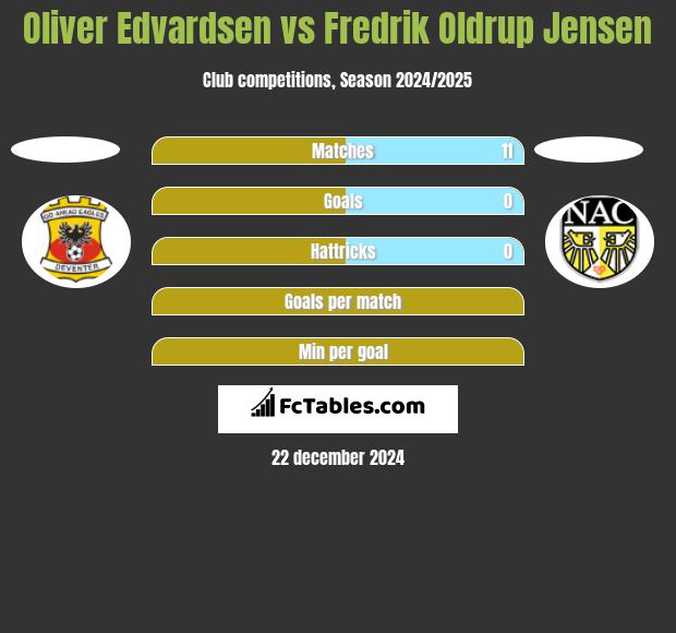 Oliver Edvardsen vs Fredrik Oldrup Jensen h2h player stats