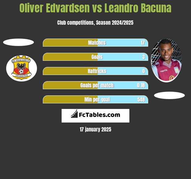 Oliver Edvardsen vs Leandro Bacuna h2h player stats