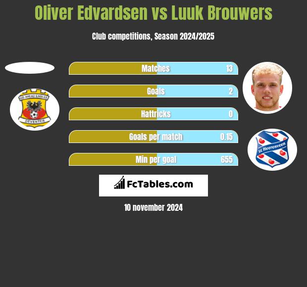 Oliver Edvardsen vs Luuk Brouwers h2h player stats