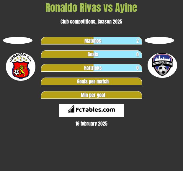 Ronaldo Rivas vs Ayine h2h player stats