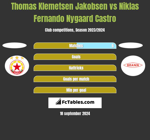 Thomas Klemetsen Jakobsen vs Niklas Fernando Nygaard Castro h2h player stats