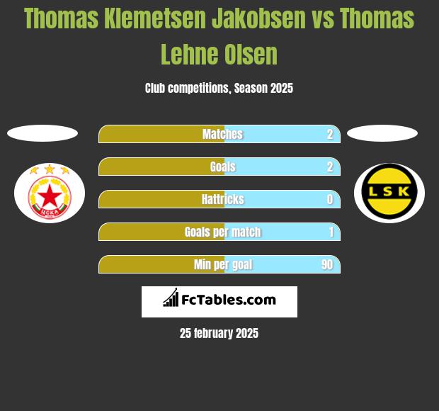 Thomas Klemetsen Jakobsen vs Thomas Lehne Olsen h2h player stats