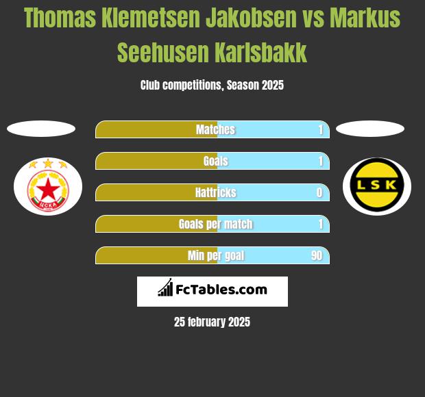 Thomas Klemetsen Jakobsen vs Markus Seehusen Karlsbakk h2h player stats