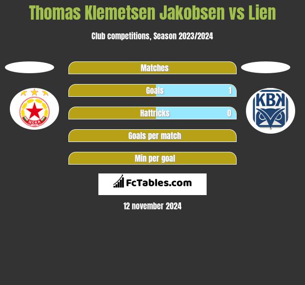 Thomas Klemetsen Jakobsen vs Lien h2h player stats