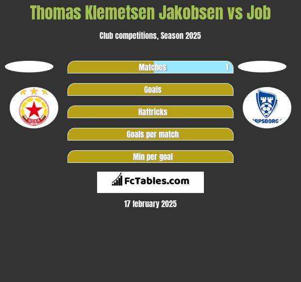 Thomas Klemetsen Jakobsen vs Job h2h player stats