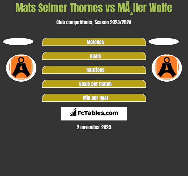 Mats Selmer Thornes vs MÃ¸ller Wolfe h2h player stats