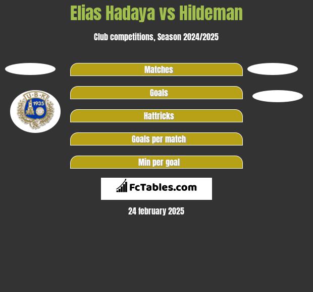 Elias Hadaya vs Hildeman h2h player stats