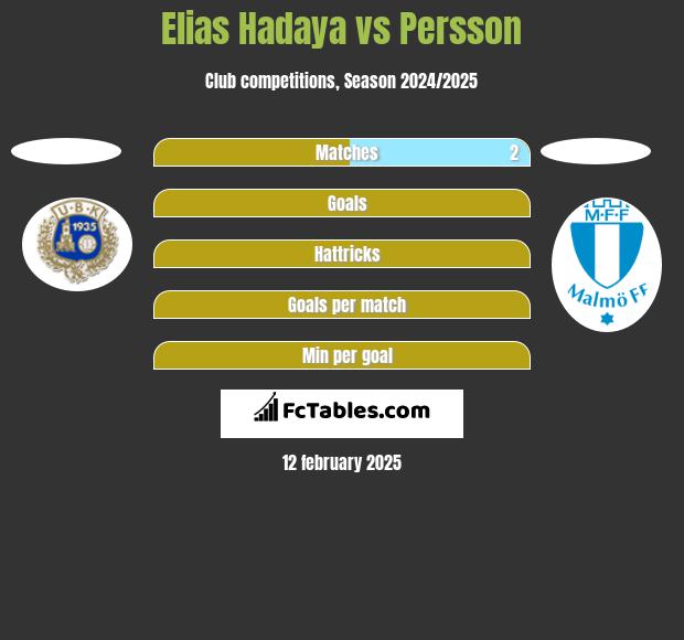 Elias Hadaya vs Persson h2h player stats