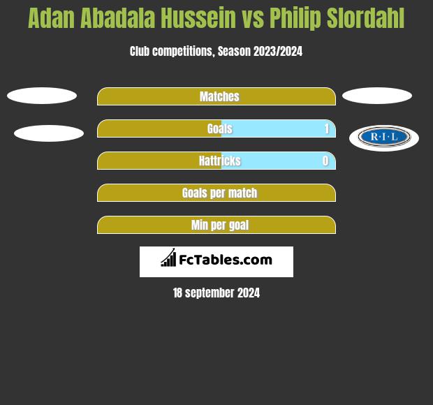 Adan Abadala Hussein vs Philip Slordahl h2h player stats