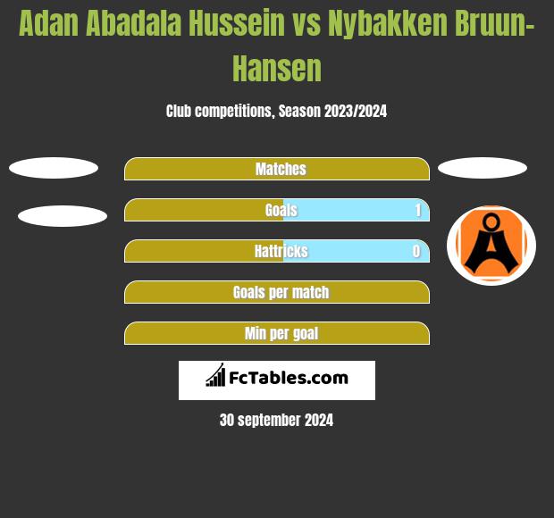 Adan Abadala Hussein vs Nybakken Bruun-Hansen h2h player stats