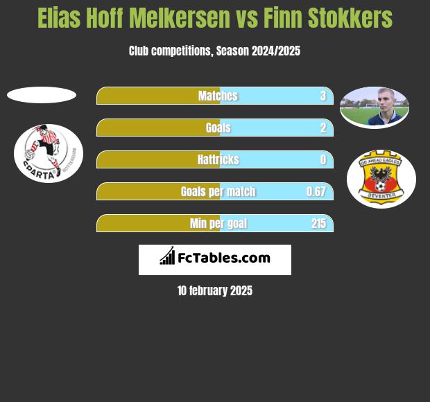 Elias Hoff Melkersen vs Finn Stokkers h2h player stats