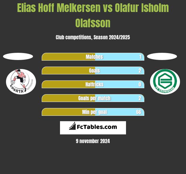 Elias Hoff Melkersen vs Olafur Isholm Olafsson h2h player stats