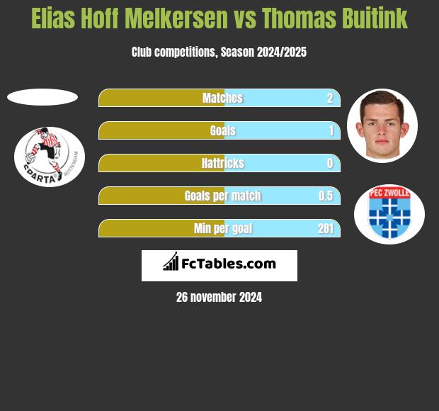 Elias Hoff Melkersen vs Thomas Buitink h2h player stats