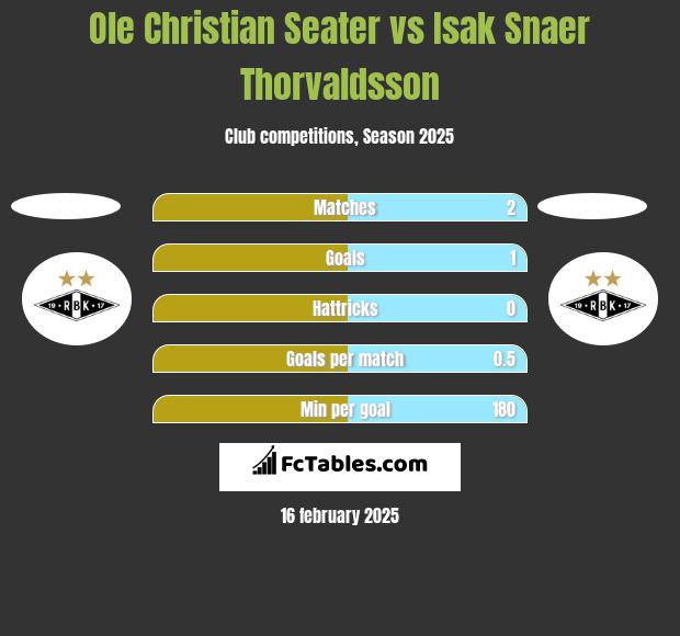 Ole Christian Seater vs Isak Snaer Thorvaldsson h2h player stats