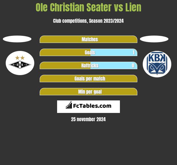 Ole Christian Seater vs Lien h2h player stats