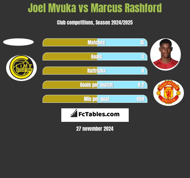 Joel Mvuka vs Marcus Rashford h2h player stats