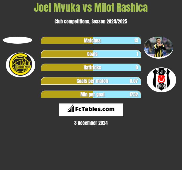 Joel Mvuka vs Milot Rashica h2h player stats