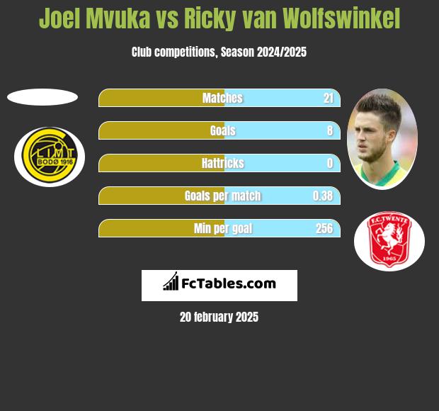 Joel Mvuka vs Ricky van Wolfswinkel h2h player stats