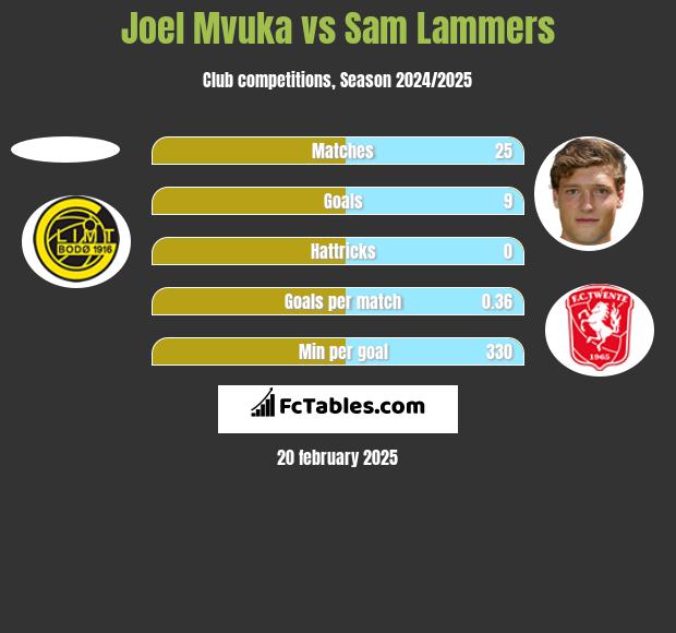 Joel Mvuka vs Sam Lammers h2h player stats