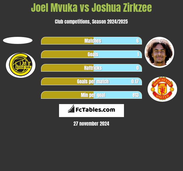 Joel Mvuka vs Joshua Zirkzee h2h player stats