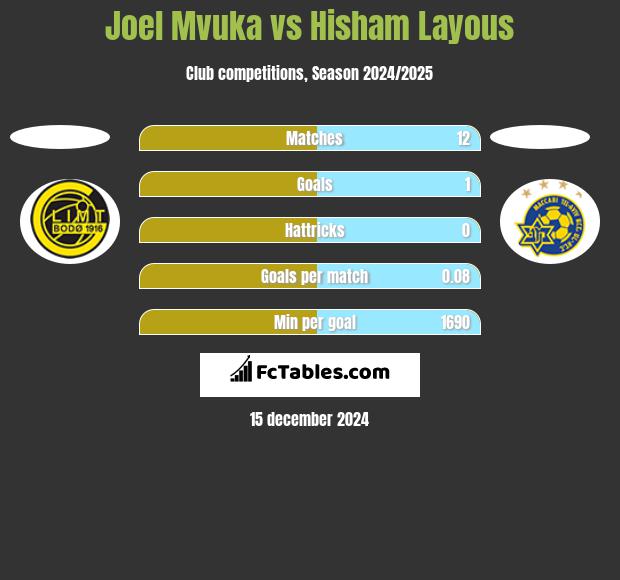 Joel Mvuka vs Hisham Layous h2h player stats