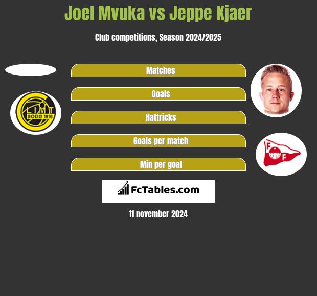 Joel Mvuka vs Jeppe Kjaer h2h player stats