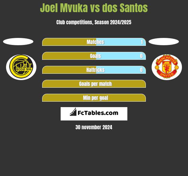 Joel Mvuka vs dos Santos h2h player stats