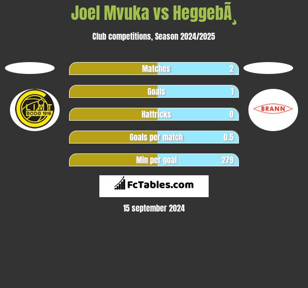 Joel Mvuka vs HeggebÃ¸ h2h player stats