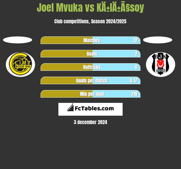 Joel Mvuka vs KÄ±lÄ±Ã§soy h2h player stats