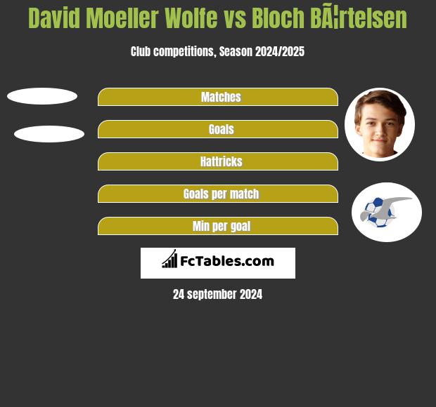 David Moeller Wolfe vs Bloch BÃ¦rtelsen h2h player stats