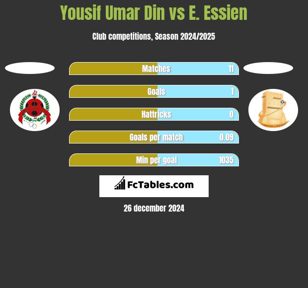 Yousif Umar Din vs E. Essien h2h player stats