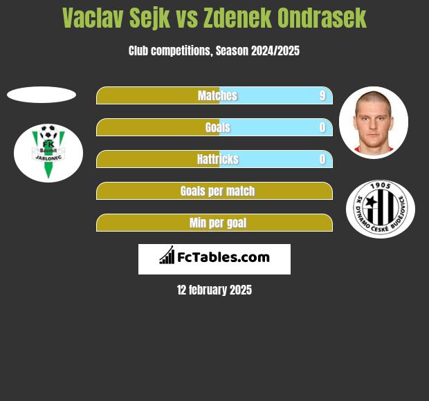 Vaclav Sejk vs Zdenek Ondrasek h2h player stats