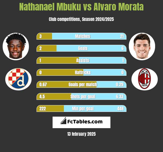 Nathanael Mbuku vs Alvaro Morata h2h player stats