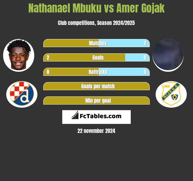 Nathanael Mbuku vs Amer Gojak h2h player stats