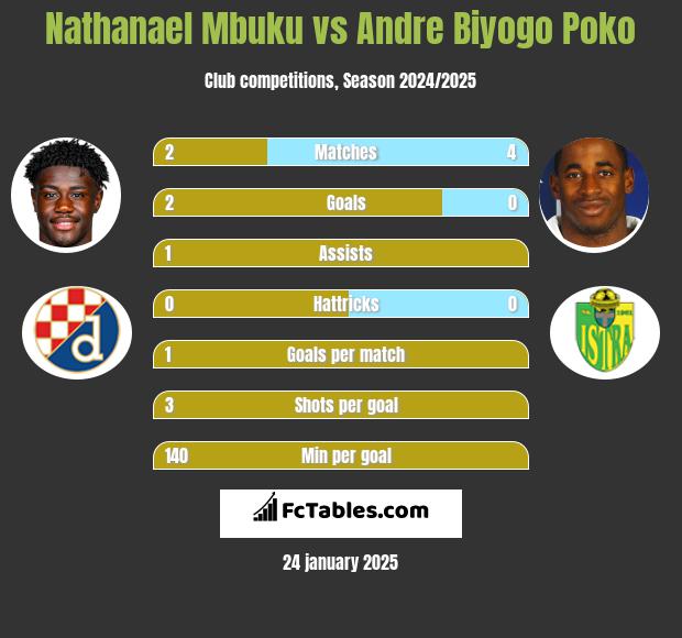 Nathanael Mbuku vs Andre Biyogo Poko h2h player stats