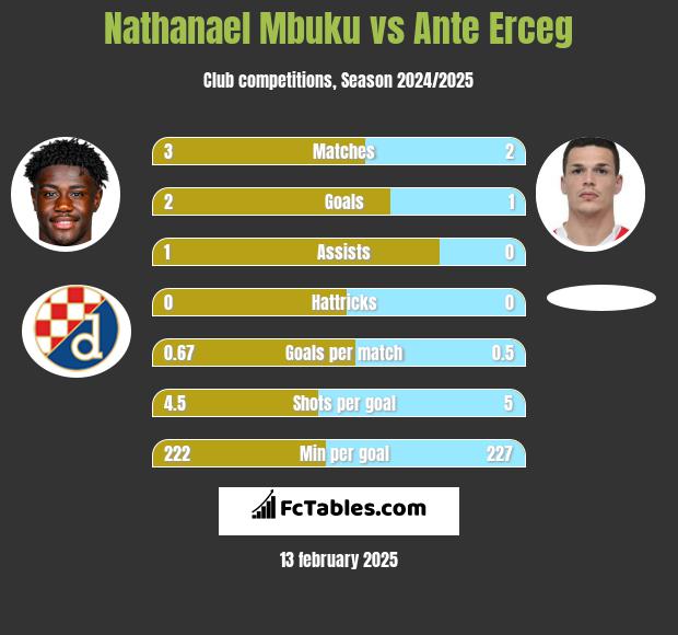 Nathanael Mbuku vs Ante Erceg h2h player stats