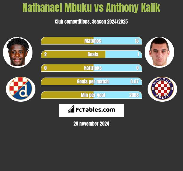 Nathanael Mbuku vs Anthony Kalik h2h player stats