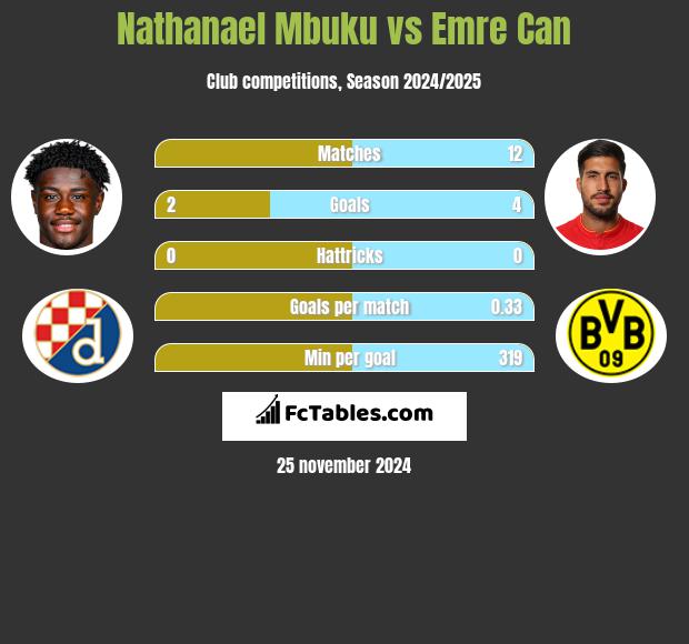 Nathanael Mbuku vs Emre Can h2h player stats