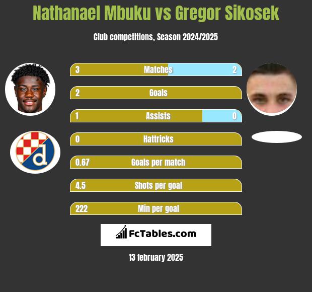 Nathanael Mbuku vs Gregor Sikosek h2h player stats