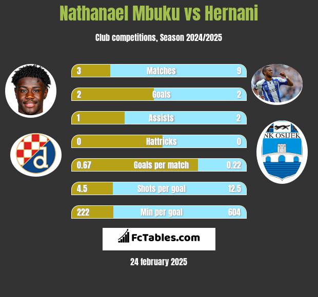 Nathanael Mbuku vs Hernani h2h player stats