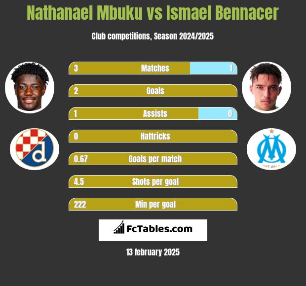 Nathanael Mbuku vs Ismael Bennacer h2h player stats