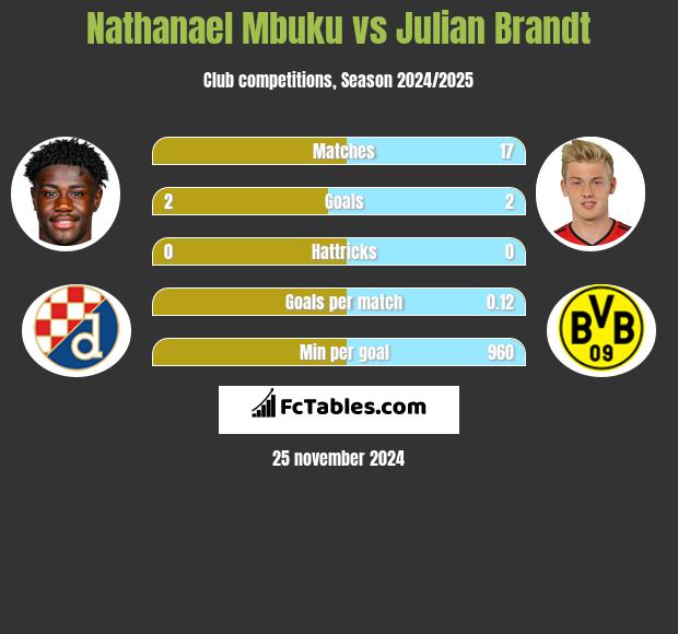 Nathanael Mbuku vs Julian Brandt h2h player stats