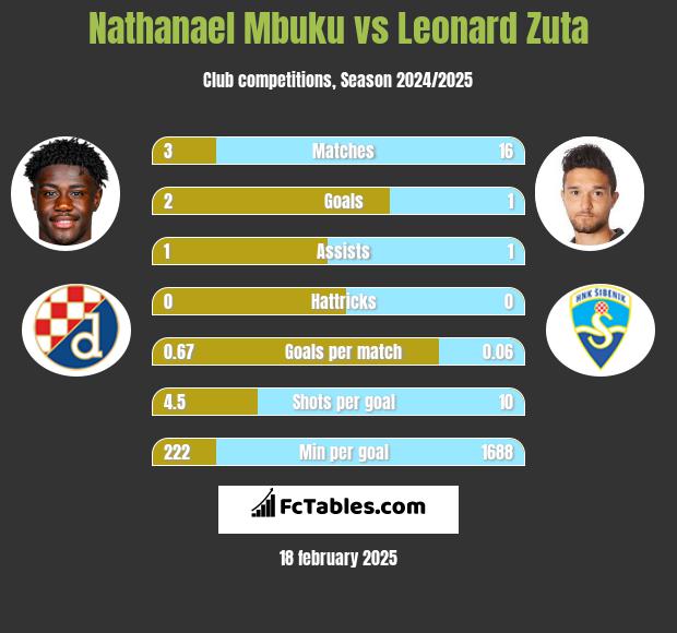 Nathanael Mbuku vs Leonard Zuta h2h player stats