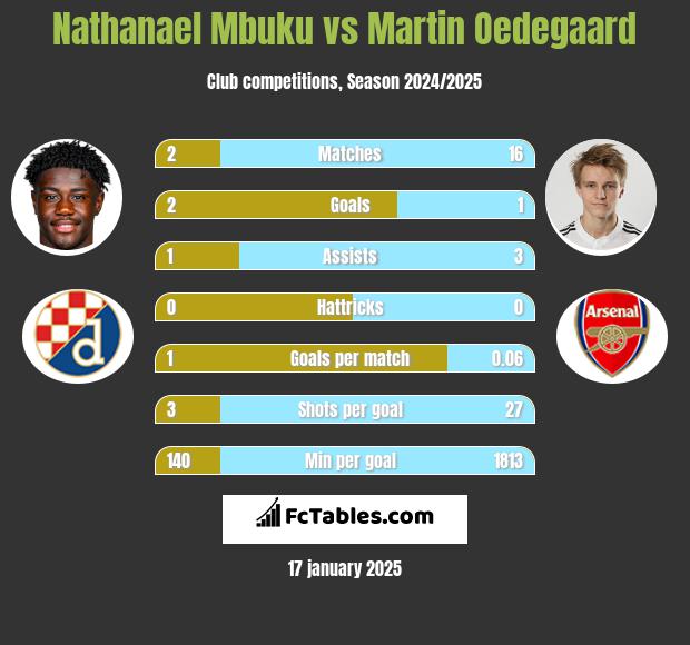 Nathanael Mbuku vs Martin Oedegaard h2h player stats