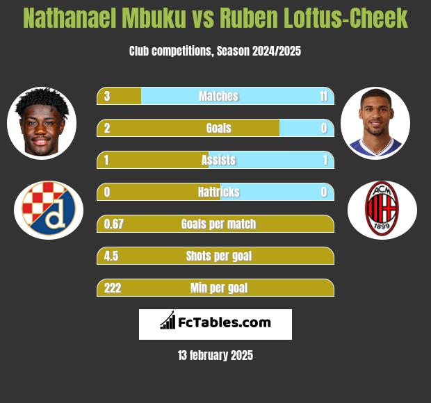 Nathanael Mbuku vs Ruben Loftus-Cheek h2h player stats