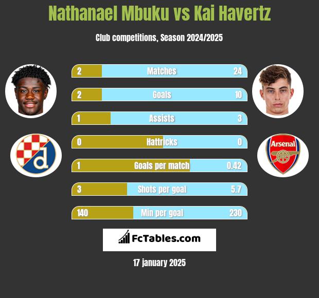 Nathanael Mbuku vs Kai Havertz h2h player stats