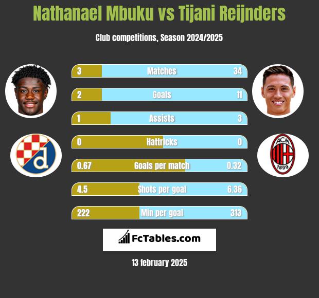 Nathanael Mbuku vs Tijani Reijnders h2h player stats