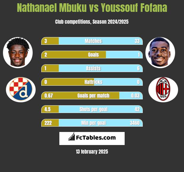 Nathanael Mbuku vs Youssouf Fofana h2h player stats