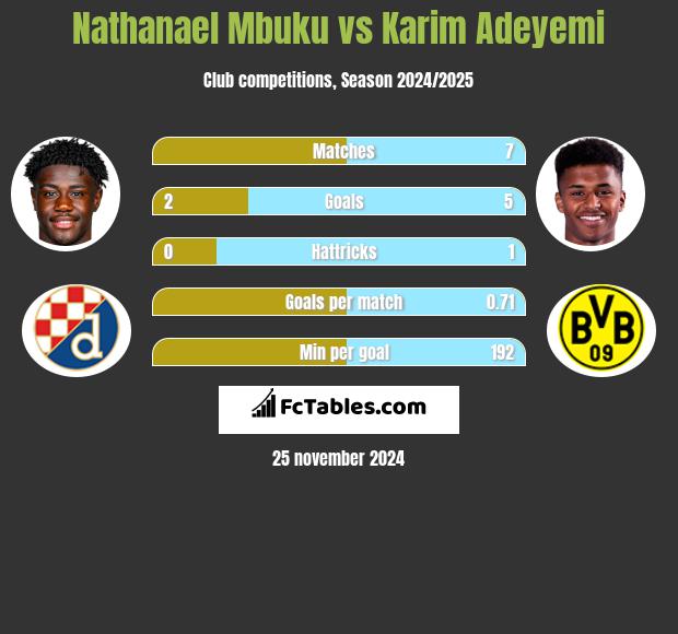 Nathanael Mbuku vs Karim Adeyemi h2h player stats