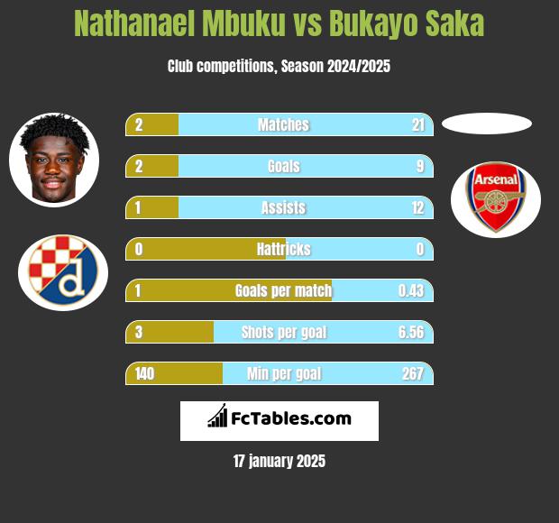 Nathanael Mbuku vs Bukayo Saka h2h player stats